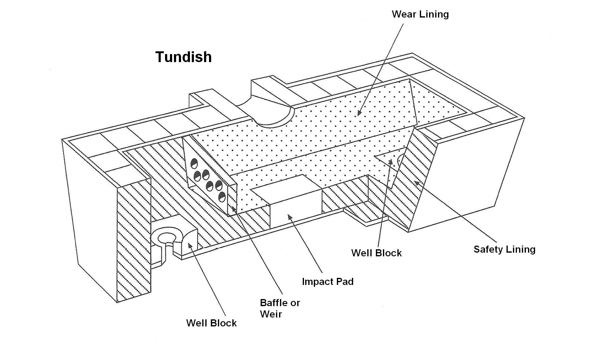 Tundish Lining